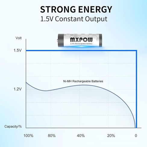 Rechargeable Batteries AA Lithium 1.5V 3400mWh,AA Lithium Rechargeable Batteries 4 Count 1500 Cycle with Smart Charger in Saudi Arabia