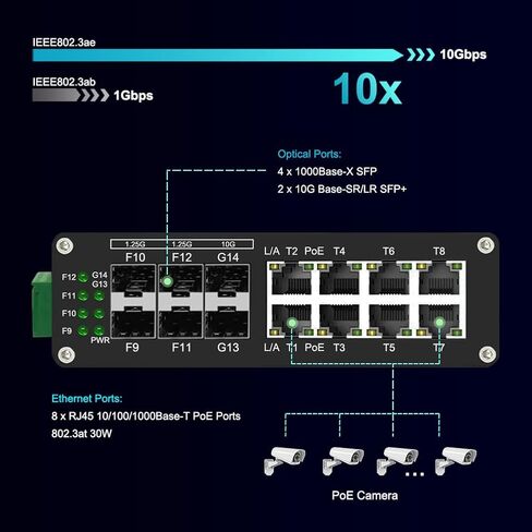 Industrial 14-Port PoE Switch Support 4-Port 1G SFP and 2-Port 10G SFP+, Hardened Gigabit 8-Port RJ45 10/100/1000Mbps 802.3at PoE Unmanaged Ethernet Fiber Switch DIN Rail Mount in Saudi Arabia