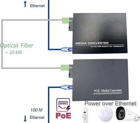 1 Pair Gigabit Fiber Ethernet Converters 1000M/100M/10M, SFP Media Converter Included, Up to 20KM Distance on Single Mode SC Fiber Optics (4 RJ45 Ports *4 RJ45 Ports) in Saudi Arabia