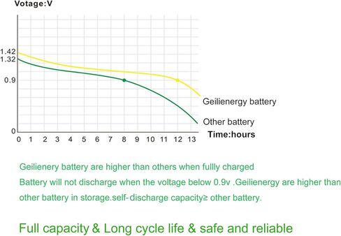 بطاريات الإضاءة الشمسية GEILIENERGY AAA NiCd AAA 1.2 فولت 600 مللي أمبير في الساعة ثلاثية A قابلة لإعادة الشحن لأضواء حديقة المصابيح الشمسية (عبوة من 12 قطعة) in Saudi Arabia