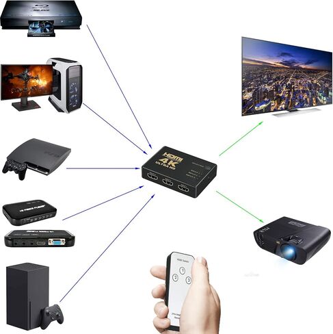 QIANRENON HDMI Switch Splitter 3 في 1 Out HDMI Switch Selector 3 Port مع جهاز تحكم عن بعد بالأشعة تحت الحمراء HDMI 1.4 HDCP يدعم 4K Ultra HD 3D 3840/2160P/1080P in Saudi Arabia