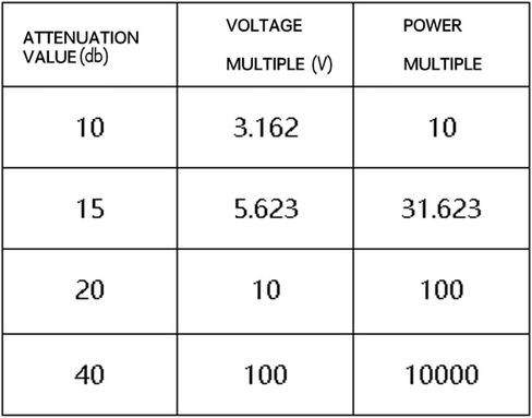 1 قطعة Q9/BNC نوع محوري ثابت المخفف موصل DC-6 جيجا هرتز 3 واط 50ohm 10 15 20 40dB in Saudi Arabia