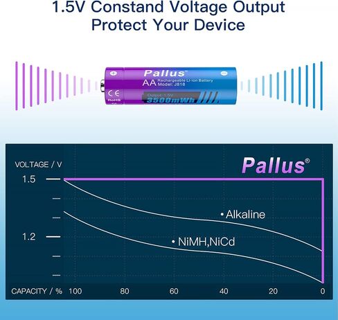 Pallus Rechargeable Lithium AA Batteries, 2 Pack 1.5V Double A Lithium-Ion Batteries for Blink Camera, Home Office Device, 3500mWh High Capacity, Super Long Lasting, Over Cycle 1600, Constant Output in Saudi Arabia