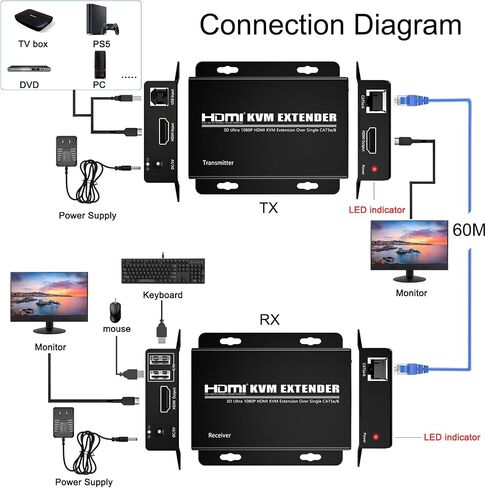 HDMI KVM USB Extender Over Cat 5e/6 Cable 60M (196FT), 1080P HDMI Ethernet Extender Balun Transmitter Receiver, 2 USB Ports Mouse and Keyboard Control Remote Signals, 2 POC Power Supply in Saudi Arabia
