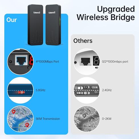 Black Wireless Bridge, UeeVii CPE990 Point to Point/Multipoint Anti-theft WiFi Bridge, 4 * 1000Mbps Port, 5.8G 5KM Outdoor Wireless Bridge Kit Used in Barn, Garage,Shop, etc, 24V POE, 2-Pack in Kuwait