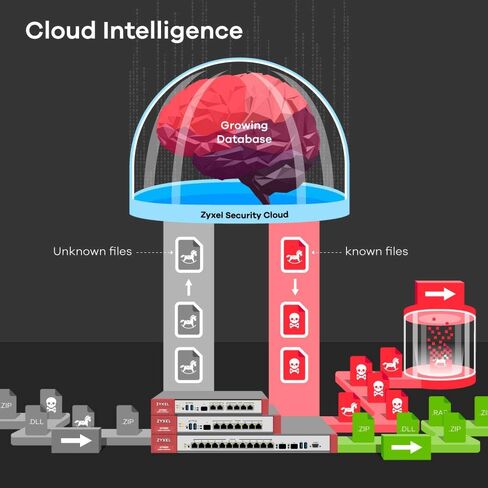 Zyxel ZyWALL 6 جيجابت في الثانية، جدار حماية متقدم للحماية من التهديدات، جدار حماية من الجيل التالي مزود بخدمات ترخيص أمان لمدة عام [ATP700] in Kuwait