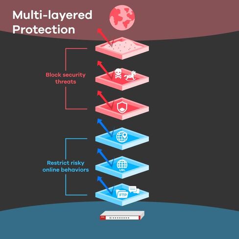 Zyxel ZyWALL 6 جيجابت في الثانية، جدار حماية متقدم للحماية من التهديدات، جدار حماية من الجيل التالي مزود بخدمات ترخيص أمان لمدة عام [ATP700] in Kuwait