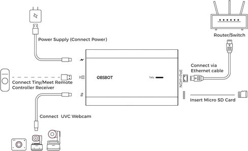 محول OBSBOT UVC إلى NDI لكاميرات الويب Tiny 2/Tiny 4K/Tiny Meet/Meet 4K وUVC، ودعم PoE وإضاءة تالي، وتحويل إشارات UVC على الفور إلى ND، وتسجيل بطاقة Micro SD المتزامنة in Kuwait