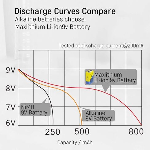 9v Rechargeable Batteries, Lithium-ion 9 Volt Battery Capacity 800mAh 7200mWh,3 Pack with Quick Charger in Kuwait