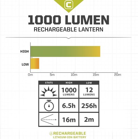 فانوس طوارئ للتخييم قابل لإعادة الشحن بقوة 1000 لومن CREE LED، بطاريات ليثيوم أيون، شحن الهواتف المحمولة (عبوة واحدة) in Saudi Arabia