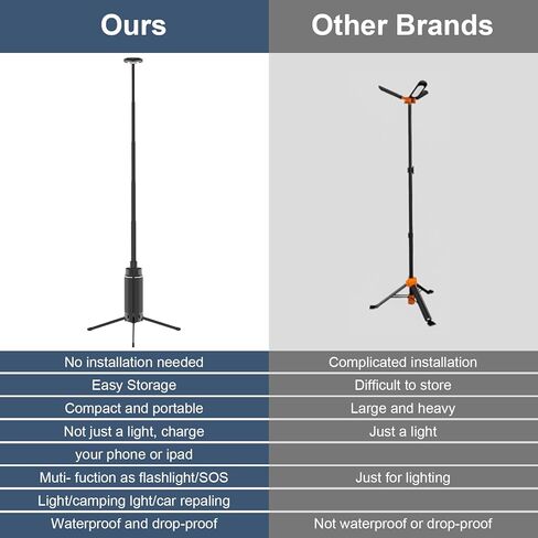 فانوس التخييم قابل لإعادة الشحن، ضوء التخييم مع حامل ثلاثي القوائم خفيف قابل للتمديد، أضواء الخيمة 3 أوضاع إضاءة مع بطاريات 12000 مللي أمبير في الساعة، فوانيس محمولة مقاومة للماء للاستخدام في حالات الطوارئ والمشي لمسافات طويلة والتخييم in Kuwait