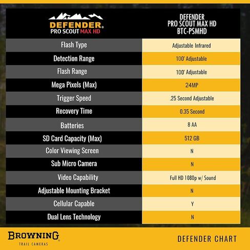 Browning Trail Cameras Defender Pro Scout Max HD 24MP Dual SIM Cellular Trail Camera - Ultra High Gain Antenna, Smart Infrared Video, 100' Detection Range & Smartphone App Compatibility (OVIX Camo) in Saudi Arabia