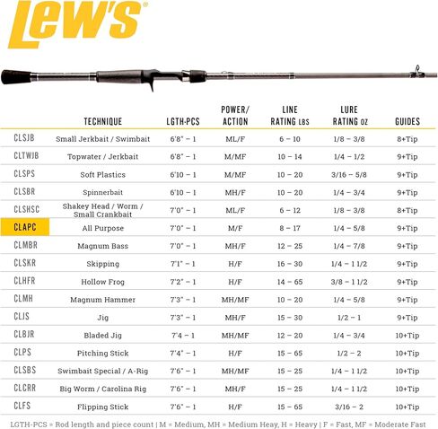 Lew’s Custom Lite Casting Fishing Rod, HM85 Graphite Rod, Stainless Steel Guides with Titanium Oxide Inserts, Split-Grip Handle, Black in Saudi Arabia