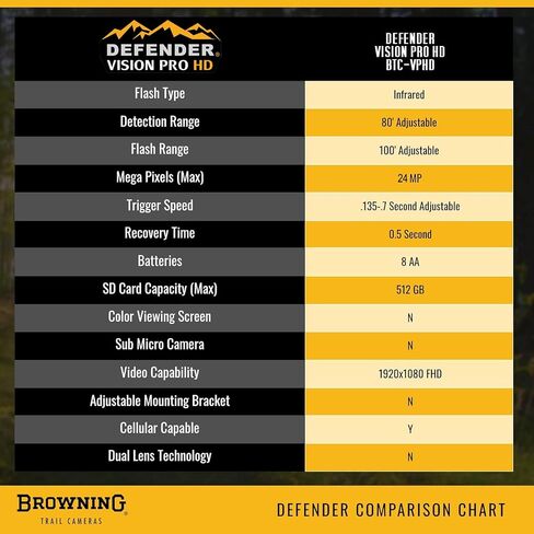 كاميرا Browning Trail Cameras Defender Vision Pro HD 24MP مزدوجة الشريحة لألعاب الصيد - هوائي فائق الكسب، نطاق كشف ليلي 110 بوصة وتوافق مع تطبيقات الهاتف الذكي (OVIX Camo) in Saudi Arabia