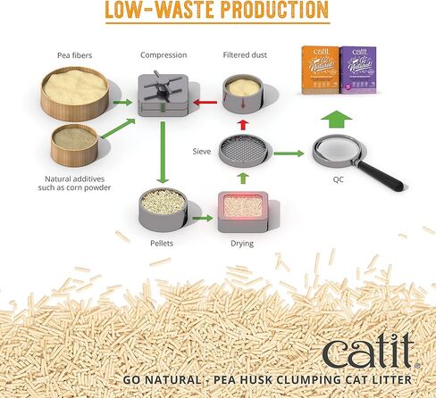 كاتيت - فضلات القطط المتكتلة من قشر البازلاء الطبيعية - خفيفة الوزن، خالية من الغبار، سهلة التنظيف والمغرفة، فضلات القطط القابلة للتنظيف مع التحكم في الرائحة والعطر الخفيف - 12.3 رطل، برائحة اللافندر in Kuwait