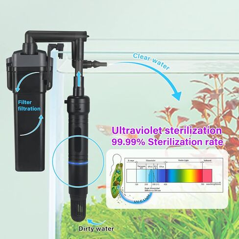 مصباح شفاف لتنظيف مياه حوض السمك، آلة تنظيف خضراء مع غلاف حماية يناسب خزان الأسماك سعة 20-200 جالون، ضوء مقاوم للماء لمرشح مضخة البركة 5 وات 254 نانومتر (المضخة غير متضمنة، المصباح داخل الغلاف) in Kuwait