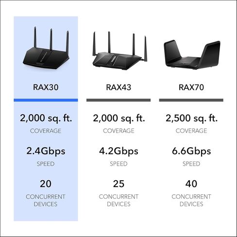 راوتر NETGEAR Nighthawk 6-Stream AX5400 WiFi 6 (RAX50) - سرعة لاسلكية ثنائية النطاق AX5400 (تصل إلى 5.4 جيجابت في الثانية) | تغطية 2500 قدم مربع in Kuwait