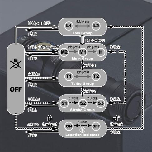 SKILHUNT M150 V3 Pocket AA led 750 Lumen outdoor home use Keychain EDC Magnetic USB Rechargeable Light Flashlight(Grey, High CRI 5000K) in Kuwait