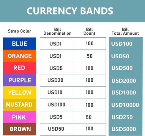 NUCOUN Currency Band Bundles,Self-Adhesive,Money Bands for Cash,Bills Currency Straps,Organizer Dollar,$200 Green Pack of 150 in Kuwait