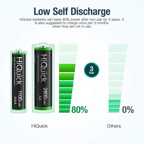HiQuick Rechargeable AA Batteries with Charger, 8 Bay Smart Battery Charger for AA/AAA Ni-MH/NiCD Rechargeable Batteries with 1.2V Ni-MH Low Self Discharge & Pre-Charged 2800Mah AA Batteries(16 Pack) in Kuwait