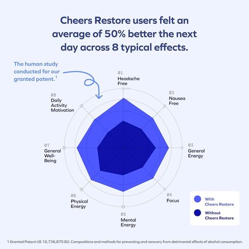 Cheers Restore | Supplement with DHM + L-Cysteine | Feel Better After Drinking & Support Your Liver | 12 Doses | Dihydromyricetin, Cysteine, Prickly Pear, B-Vitamins, Ginger in Kuwait