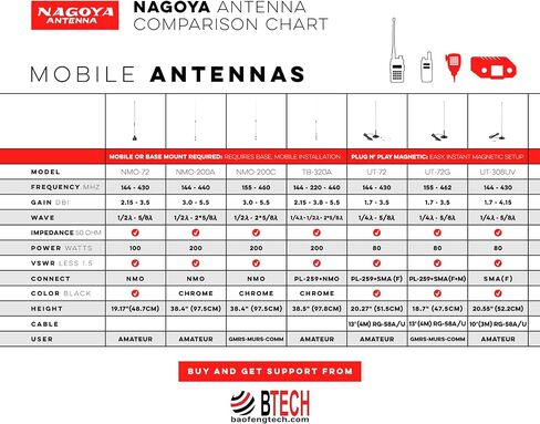 Nagoya RB-700N Premium NMO Lip Mount for Antennas - Multi-Axis Adjustable, No-Drill Installation for Trucks, SUVs, Cars - Includes 20' RG-58A/U Cable & PL-259 Connector, with Protective Rain Cap in Kuwait