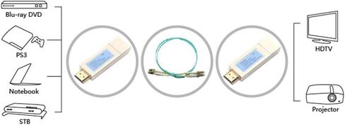 زوج من محول HDMI الى الالياف البصرية SM، 2 كم، LC CON-HDMI-TV/DV+SFP LR لايت (مجموعة #1) in Kuwait