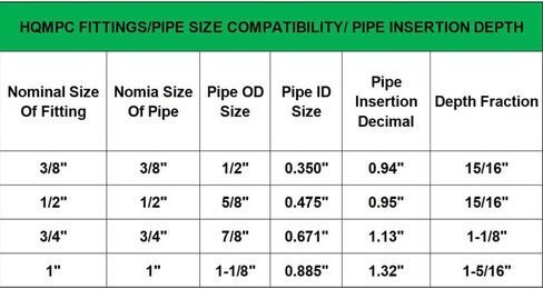 HQMPC 3/4" Pex Fitting Pex Tee Push Fit السباكة، تركيبات السباكة التي يتم الضغط عليها للتوصيل، تركيبات موصل الأنابيب النحاسية للنحاس، PEX، CPVC، (12، 3/4 بوصة (3/4")) in Kuwait