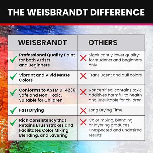 مجموعة طلاء الأكريليك للفنون والحرف اليدوية من WEISBRANDT - 28 صبغة عالية الجودة، لمسة نهائية غير لامعة، زجاجات 0.4 أونصة/12 مل، تعتمد على الماء - لوازم فنية، DIY، جسم إمباستو غني، لجميع الأسطح المسامية in Kuwait