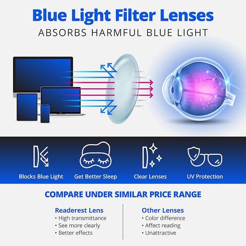 Readerest Blue Light Blocking Reading Glasses - 3.25 Magnification, Anti-Glare, UV Protection - Men and Women's Glasses for Computer and Reader - Reduce Eyestrain, Fatigue with Anti-Reflective in Saudi Arabia