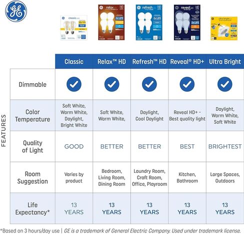 مصابيح إضاءة LED فائقة السطوع من GE، ما يعادل 100 واط، ضوء النهار، مروحة سقف شفافة A15 (8 عبوات) in Kuwait