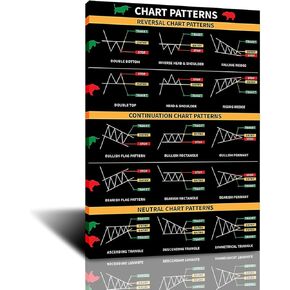 Chart Patterns Candlestick Patterns Poster for Trader Stock Ticker Technical Analysis-Stock for Office Wall Decor Framed 12x16inch