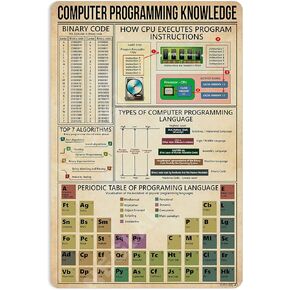 Computer Programming Knowledge Metal Signs Poster, Vintage Wall Decor Farmhouse Decorations 16x12 Inches