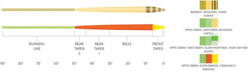 Scientic Anglers Amplitude Smooth Infinity Taper in Saudi Arabia