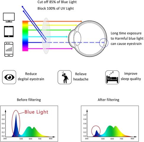 LifeArt 2 Pairs Blue Light Blocking Glasses, Anti Eyestrain, Computer Reading Glasses, Gaming Glasses, TV Glasses Women Men… in Saudi Arabia