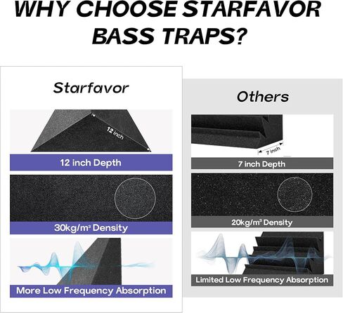 Starfavor 4 PCS Bass Traps Acoustic Foam Corner,16.5" Triangle 12" Depth Triangular Sound Proof Panels for Walls,High Density and Fire-Proof Acoustic Foam Panel Recording Studio Acoustical Treatments in Kuwait