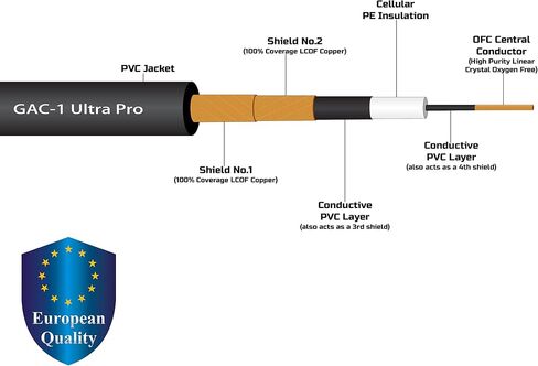 18 Foot - Gotham GAC-1 Ultra Pro (Black) - Premium, Low-Capacitance (21 pf/F) Guitar Bass Instrument Cable - Amphenol QM2R-AU & QM2P-AU ¼ Inch (6.35mm) Gold TS Connectors in Saudi Arabia