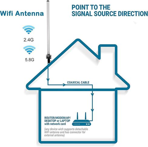 Long Range WiFi Antennas Outdoor Full Kit 2.4GHz 5GHz External Panel Directional WiFi Antenna Extender for WiFi Router/Wireless Camera/WiFi Access Point, 5meter Cable, RP-SMA, SMA, Mounting Pole in Kuwait