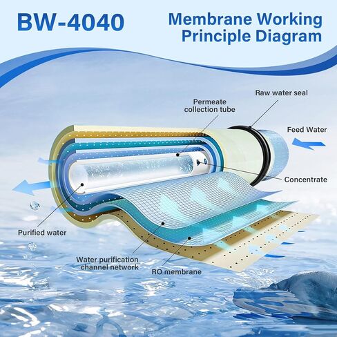 BW-4040 Osmosis Membrane High Performance Commercial Industrial,BW-4040 Ro Filters for Desalination,4"x40" High Salt Rejection,Energy Efficient, Reverse Osmosis Membrane Industry (2400GPD) in Saudi Arabia