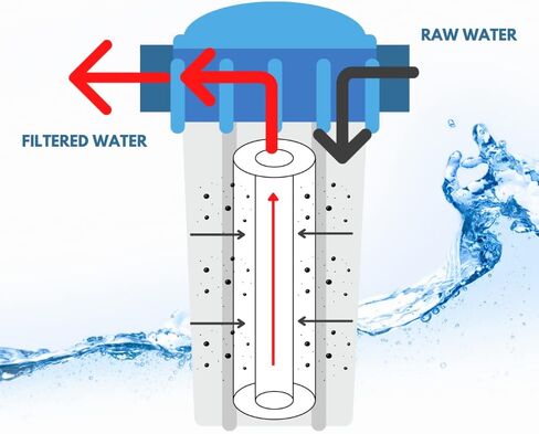 4-Pack 5 Micron 9.87" x 2.5" Sediment Water Filter Replacement Cartridge for Any Standard RO unit | Whole House RO System | Whole House Sediment Filtration CG9870005 in Saudi Arabia