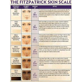 Skin Knowledge Tin Signage The Fitzpatrick Skin Scale Retro Poster Beauty Salon Woman Cave Living Room Bathroom Kitchen Home Art Wall Decoration Plaqu