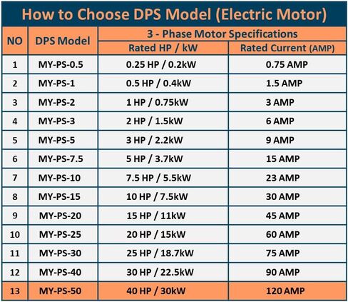 DPS يستخدم لمحرك 25HP(18.5kW) 75A، محول مرحلة واحدة إلى 3 مراحل، MY-PS-30، يجب استخدام DPS واحد لمحرك واحد فقط، الإدخال/الإخراج 200-240 فولت، مدرج في قائمة UL in Saudi Arabia