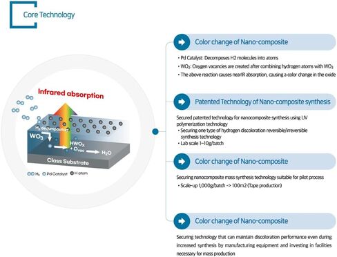 Hydrogen Colorimetric Sensor Tape – Hydrogen Leakage Prevention by Color Change of Nano-Composite – Fast Reaction Speed, Excellent Discoloration Ability, Powerless Sensor in Saudi Arabia