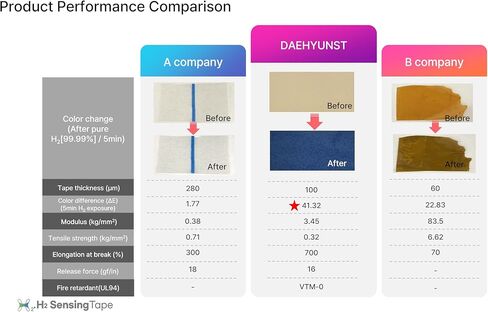 Hydrogen Colorimetric Sensor Tape – Hydrogen Leakage Prevention by Color Change of Nano-Composite – Fast Reaction Speed, Excellent Discoloration Ability, Powerless Sensor in Saudi Arabia