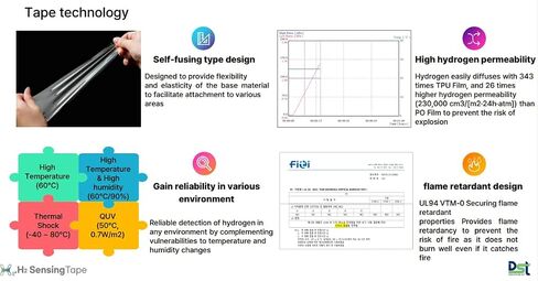 Hydrogen Colorimetric Sensor Tape – Hydrogen Leakage Prevention by Color Change of Nano-Composite – Fast Reaction Speed, Excellent Discoloration Ability, Powerless Sensor in Saudi Arabia