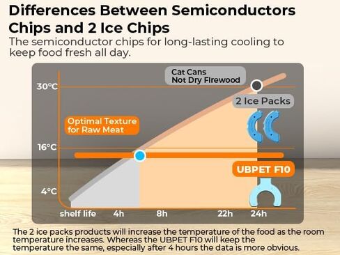وحدة تغذية أوتوماتيكية للقطط من UBPET F10، موزع رقمي ل5 وجبات للحيوانات الأليفة مع تبريد طويل الأمد، 3 إعدادات للتبريد in Kuwait