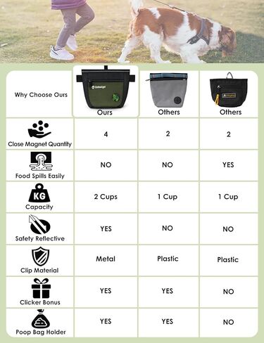 Gobeigo Dog Treat Pouch and Training Clicker, Upgrade Two Magnetic Closure to Prevent Spills, 2 Cup Treat Bag with Poop Bag Dispenser, Metal Clip Waist Belt Fanny Pack for Pet Walking (Black/Gray) in Kuwait