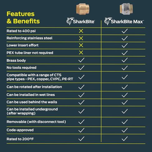 غطاء دفع SharkBite Max 1/2 بوصة، ادفع لتوصيل تركيبات السباكة النحاسية، أنابيب PEX، نحاس، CPVC، PE-RT، HDPE، UR514A in Kuwait