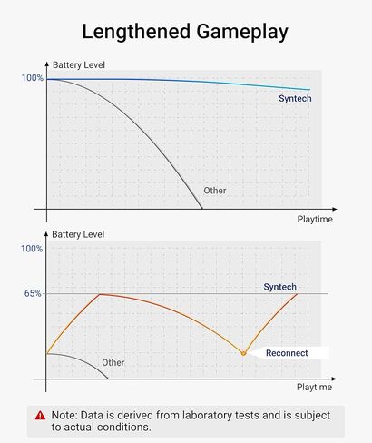 كابل Syntech Link بطول 16 قدمًا مع شحن سريع، متوافق مع ملحقات Meta Quest 3/Oculus Quest 2، وكابل VR Link مع منفذ شحن منفصل، ومصباح سلك USB 3.0 إلى النوع C للكمبيوتر الشخصي/Steam VR in Kuwait