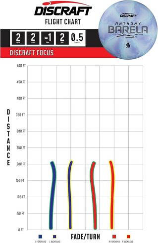 Discraft Anthony Barela Signature CT Focus 2-Pack | High-Performance Putters - Varied Colors and Foils - 173-174g in Saudi Arabia